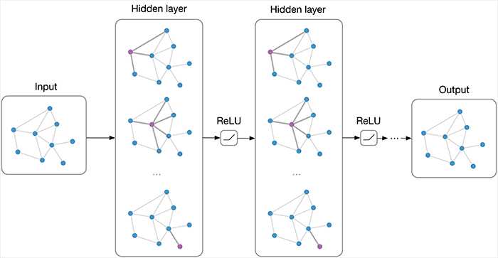 Graph Neural Networks – An overview