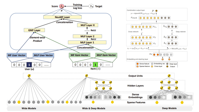 An introduction to Recommendation Systems: an overview of machine and deep learning architectures